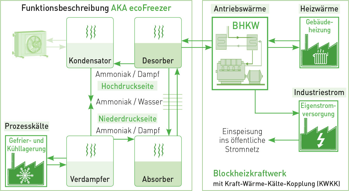 Kälteanlage Industriefabrik Schneider - AKA ecoFreezer